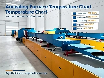 Tabla de temperaturas del horno de recocido: par&aacute;metros est&aacute;ndar para diferentes metales